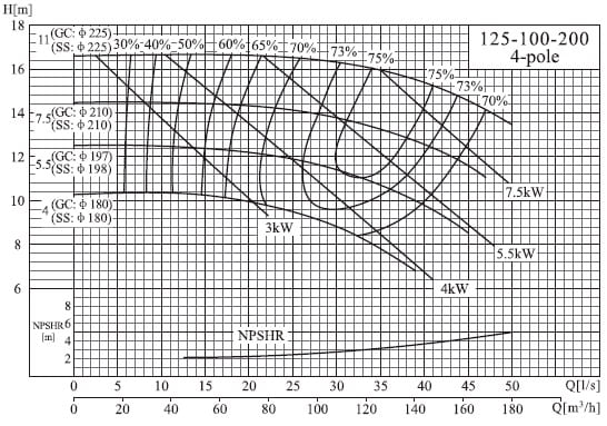  характеристики насоса cnp NISO125-100-200/4SWH DI консольний відцентровий насос на рамі 